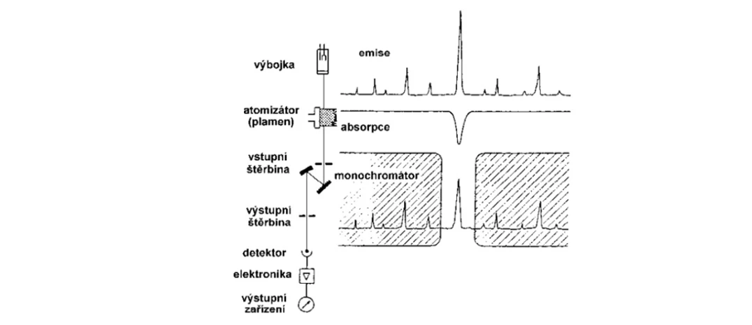 2 THETA: Obr. Funkce monochromátoru v AAS s čárovými zdroji