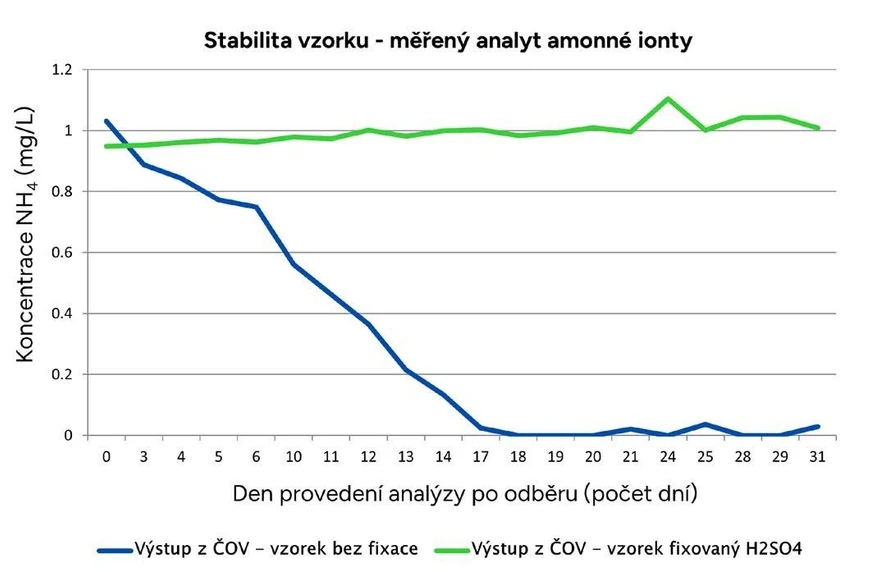 ALS Czech Republic - EnviroMail™20/Evropa: Obrázek 4 Naměřená koncentrace amonných iontů