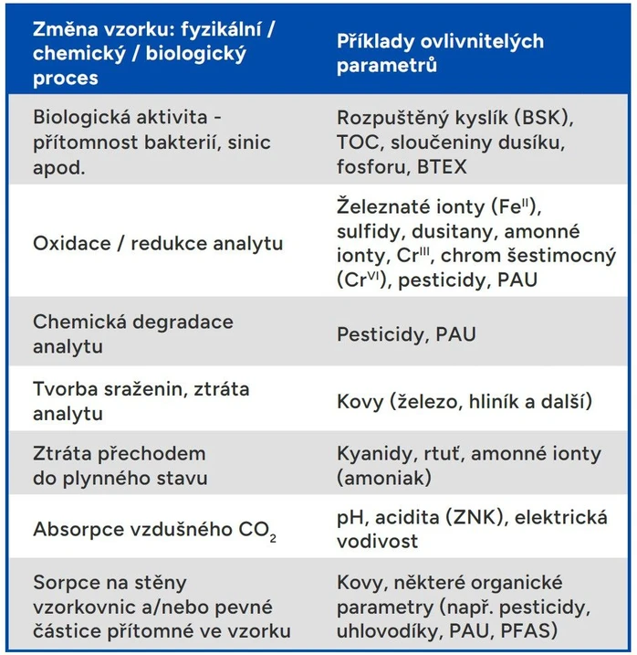 ALS Czech Republic - EnviroMail™20/Evropa: Tabulka 1 Nežádoucí procesy vzorků životního prostředí a ovlivněné