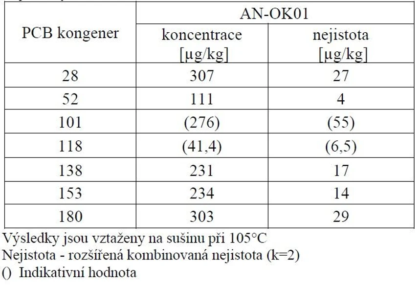 ANALYTIKA: Tabulka 1 - Certifikované a indikativní hodnoty obsahů vybraných PCB a jejich přidružené nejistoty.