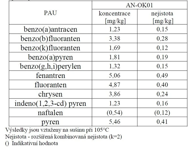 ANALYTIKA: Tabulka 2 - Certifikované a indikativní hodnoty obsahů vybraných PAU a jejich přidružené nejistoty.