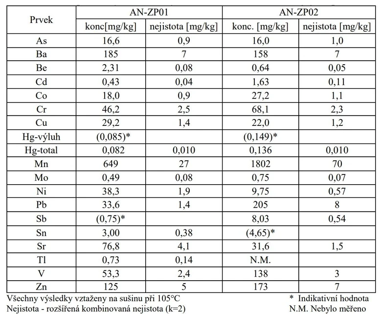 ANALYTIKA: Tabulka č. 1 Certifikované a indikativní hodnoty obsahů konvenčně definovaných podílů prvků vyluhovatelných lučavkou královskou a jejich přidružené nejistoty