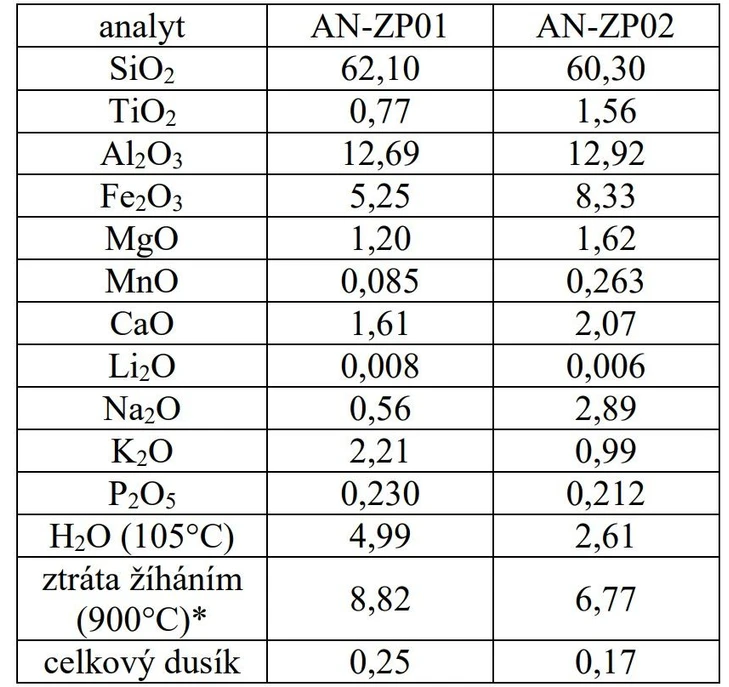 ANALYTIKA: Tabulka č. 2 Složení matrice CRM AN-ZP01 a AN-ZP02 (% oxidů, suchá hmotnost 105°C)