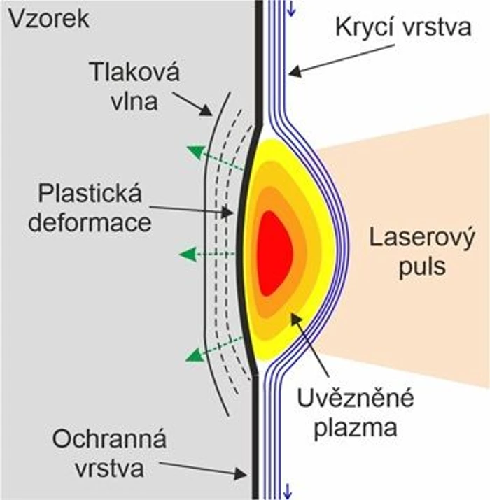 AVČR: Co se děje s kovem při laserovém vyklepávání?