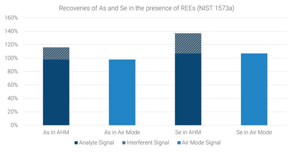Agilent: Obrázek 2. Srovnání výtěžnosti As a Se měřených v NIST 1573a rajčatových listech, které obsahují vysoké koncentrace Sm a Gd, pomocí Agilent 9500 ICP-QQQ v režimu AHM (tmavě modrá) a Air Cell (modrá).