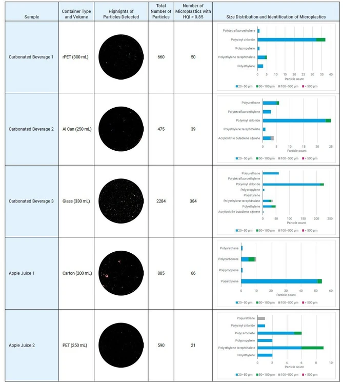 Agilent Technologies / Altium International: Tabulka 2. Souhrn výsledků charakterizace mikroplastů v sycených nápojích a jablečném džusu.