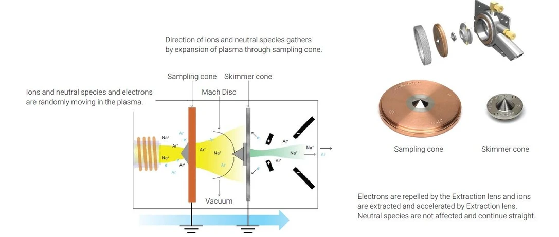 Agilent Technologies: Obrázek 1. Schéma rozhraní plazma/vakuum pro přístroj ICP-MS, který extrahuje ionty z plazmy a soustřeďuje je do hmotnostního spektrometru a detektoru.