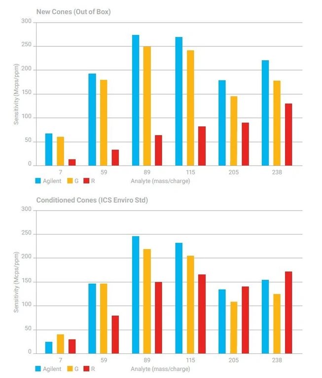 Agilent Technologies: Obrázek 6. Porovnání citlivosti přístroje 7900 ICP-MS pro kondicionované kónusy od jednotlivých výrobců.