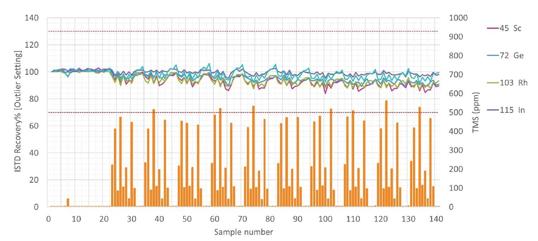 Agilent Technologies: Obrázek 3. Výtěžnosti vnitřního standardu normalizované na kalibrační slepý vzorek pro všechny vzorky, včetně vzorků s vysokým obsahem TMS. Během 138minutové analýzy nedošlo k žádnému selhání vnitřního standardu.