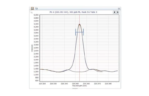 Korekce pozadí „Fitted“ (FBC) v ICP-OES