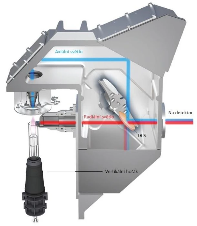 Altium International: Obrázek 1. Schéma znázorňuje paprsky světla z axiální a radiálního směru pozorování a jejich bod prolnutí na úrovni DSC filtru. Kombinované záření je pak propuštěno do polychromátorové optiky a dále na detektor.
