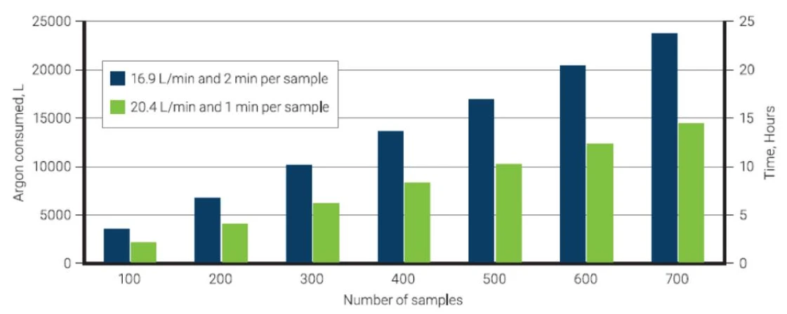 Altium International: Obrázek 2. Změny spotřeby argonu (l) s průtokem (l/min) a časem měření pro různý počet vzorků
