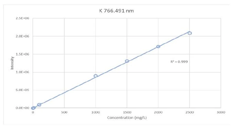 Altium International: Obrázek 3. ICP-OES 5900 SVDV - Lineární dynamický rozsah pro K 766,491 nm od 0,1 do 2500 mg/l.