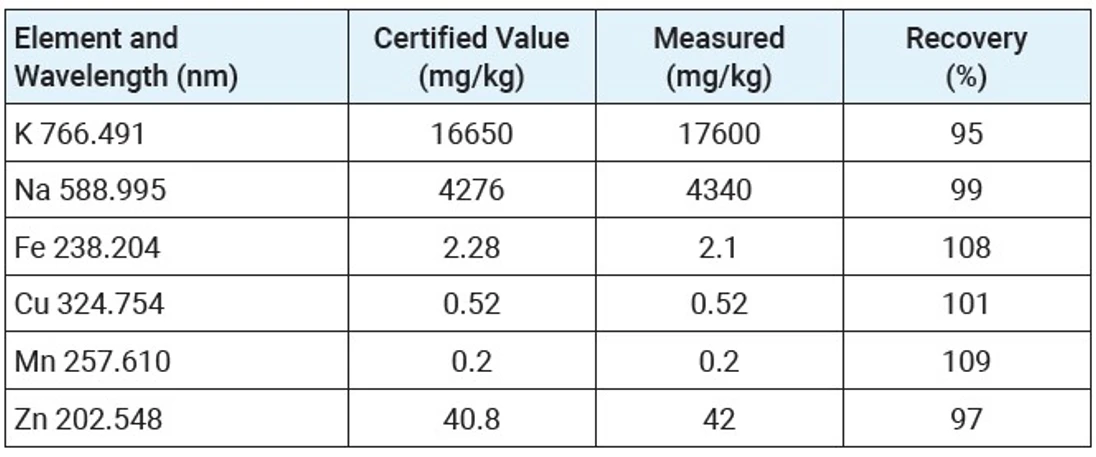 Altium International: Tabulka 1. Výtěžnost majoritních a stopových prvků v CRM-MP-A po mikrovlnném rozkladu vzorku