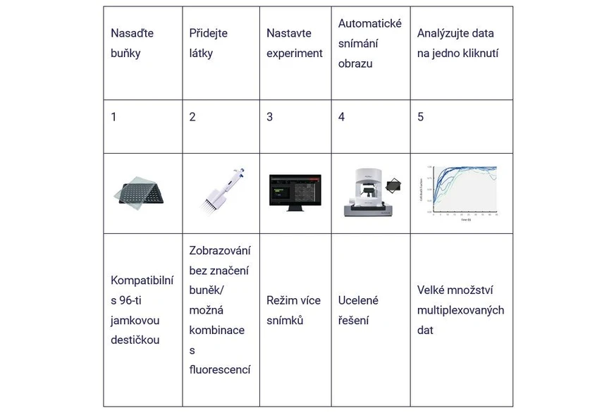 Altium International: Zjednodušené, automatizované pracovní postupy vám ušetří čas a náklady (Nanolive 3D Cell Explorer 96focus mikroskop)