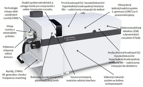 Tandemová hmotnostní spektrometrie s indukčně vázaným plazmatem (ICP-MS/MS) – analýza bez interferencí