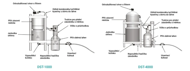 Savillex DST-1000 / DST-4000 podvarová destilace