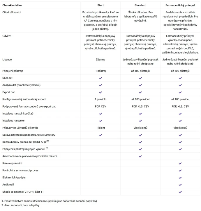 Anton Paar: AP Connect software pro řízení laboratoře.