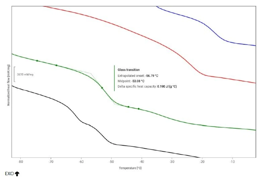 Anton Paar: Obrázek 1 DSC křivky FKM (modrá), NBR (červená), EPDM (zelená) a NR/SBR (černá)