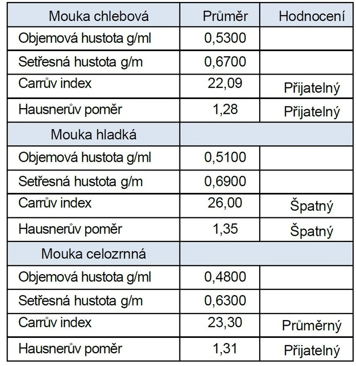 Anton Paar: Tabulka 1 - Výsledky měření – všechna měření byla provedena při výšce pádu 3 mm, 250 poklepy za minutu