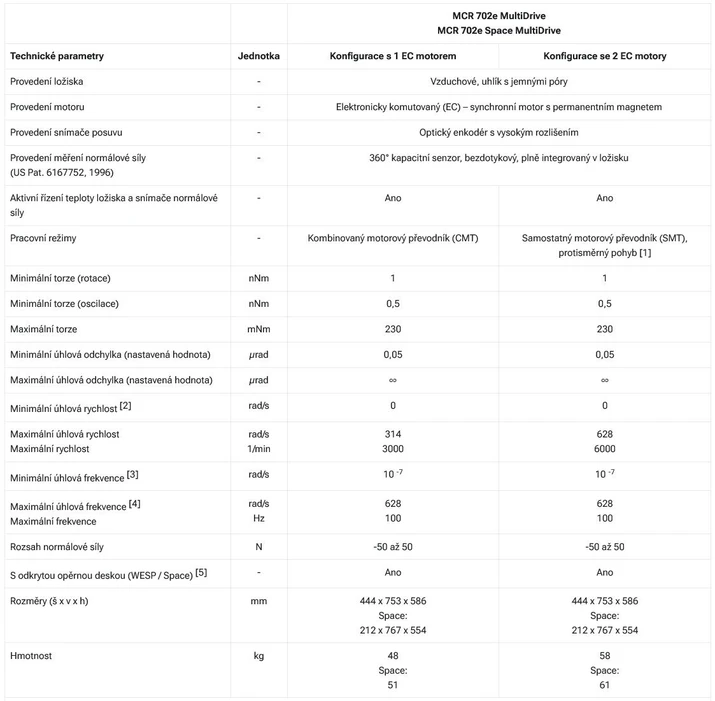 Anton Paar: Technické specifikace Anton Paar MCR 702e modulární kompaktní reometr