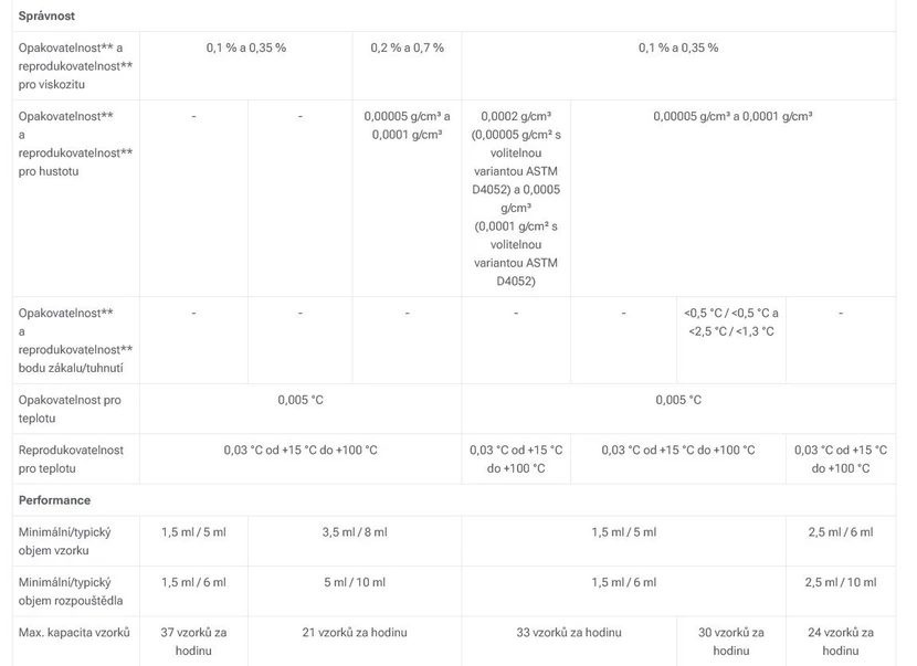Anton Paar: Technické speficikace Anton Paar SVM automatický viskozimetr pro měření kinematické viskozity