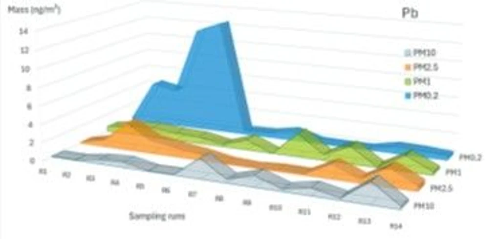 Bruker: Pb monitoring during a 4 day measurement campaign