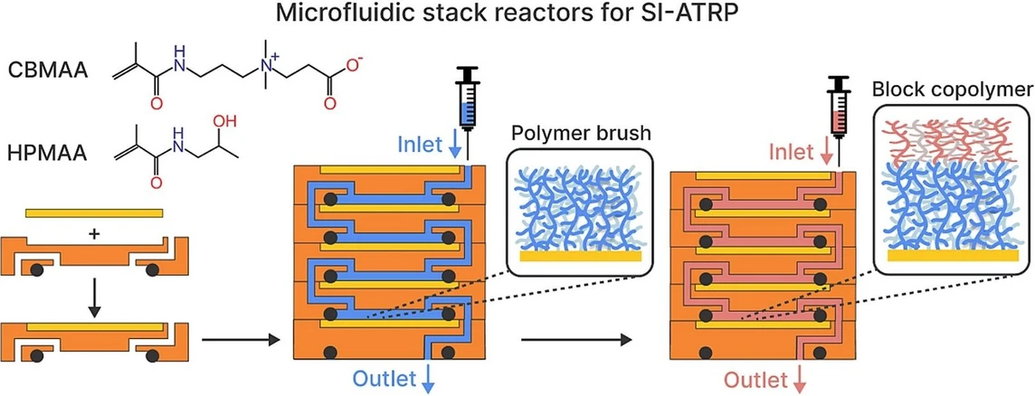 <p>FZU AV ČR: Mikroreaktory na míru: 3D tisk usnadnil vývoj polymerních kartáčů pro biosenzory</p>