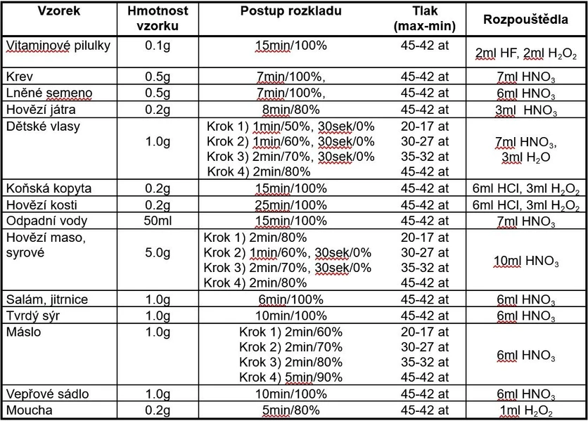 ERTEC MAGNUM II tlakový mineralizátor: Příklady rozkladů.
