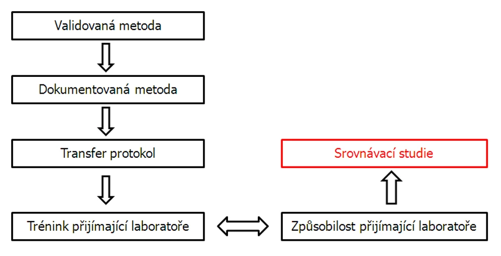 HPLC.cz: Transfer analytické metody