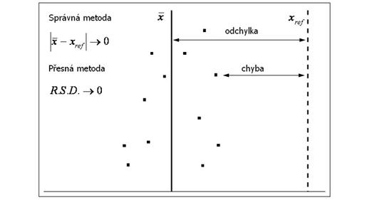 Nejistoty měření a návaznost výsledků