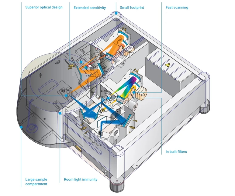 HPST: Schéma Agilent Cary Eclipse fluorescenčního spektrofotometru