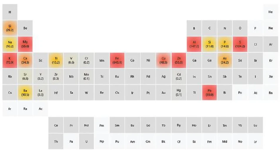 HPST: Software IntelliQuant a periodická tabulka v podobě „teplotní mapy“