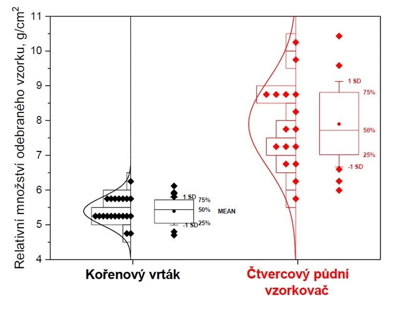 HZS ČR / Institut ochrany obyvatelstva / Michal SETNIČKA, Alena ČTVRTEČKOVÁ, René MAREK: Obrázek 11 – Krabicový graf pro relativní hmotnost odebraného vzorku za pomoci kořenového vrtáku a čtvercového půdního vzorkovače.