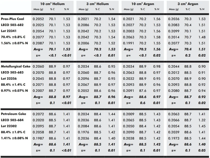 LECO: LECO CN928: Stanovení uhlíku a dusíku v uhlí a koksu.
