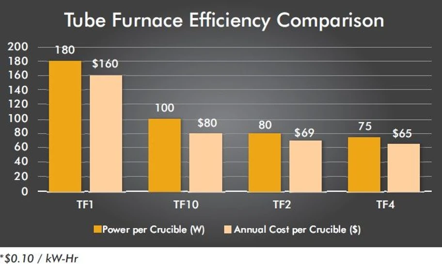 LECO Cornerstone TF Válcové pece: Rozdíly v provozních nákladech při provozu různých systémů při teplotě 1350 °C vzhledem k nepřetržitému provozu s plně naloženými kelímky.