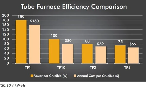 LECO Cornerstone TF Válcové pece