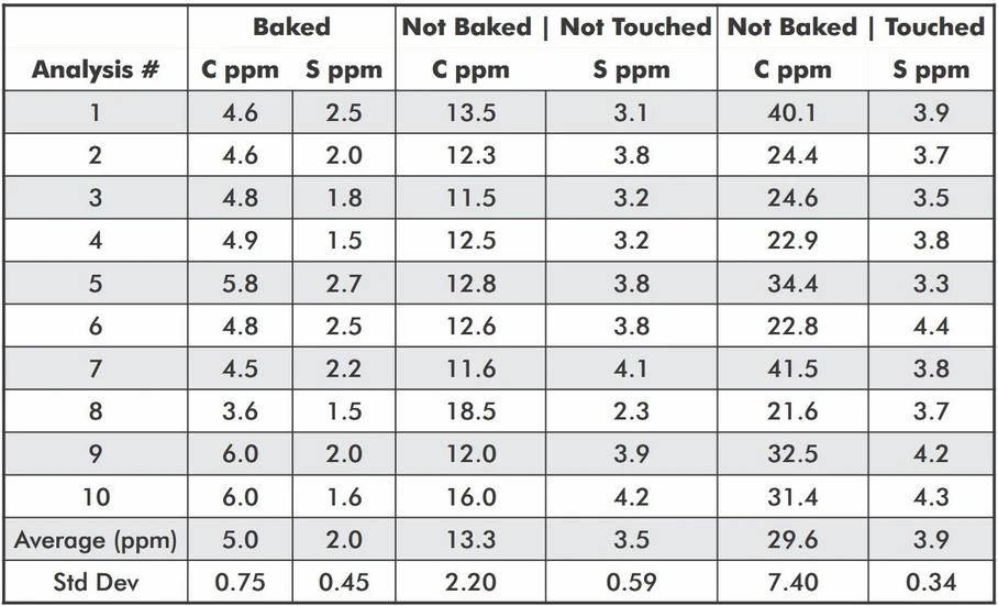 LECO Cornerstone TF Válcové pece: Vliv předehřevu kelímků 528-018 na výsledky uhlíku a síry v železném referenčním materiálu o vysoké čistotě.