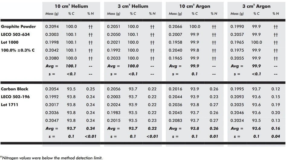 LECO CN928: Stanovení uhlíku a dusíku v sazích a grafitu