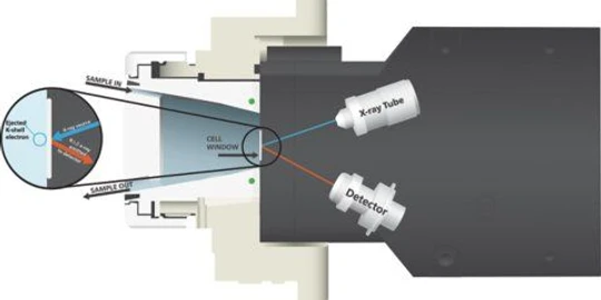 Metrohm 2060 XRF Procesní analyzátor 