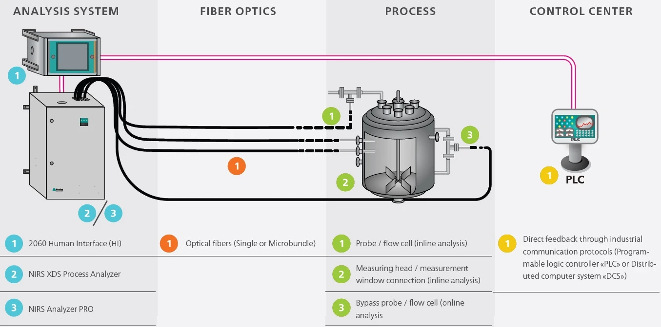 Metrohm: NIRS XDS Přesná analýza „v reálném čase“ díky technologii vláken MicroBundle