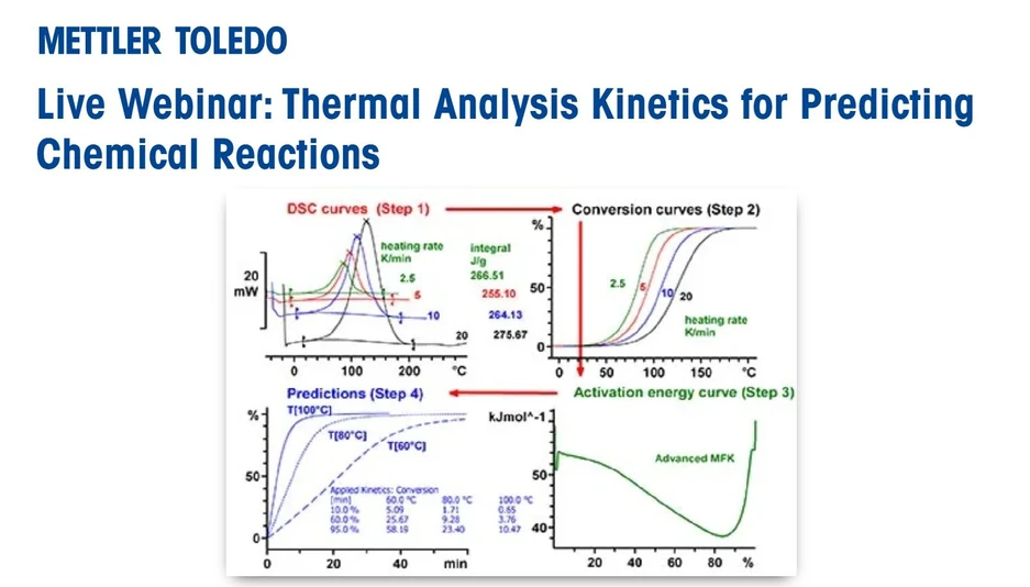 Mettler Toledo: Thermal Analysis Kinetics for Predicting Chemical Reactions
