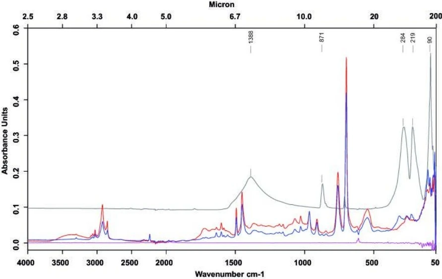 Optik Instruments s.r.o.: Obr. 1 – Kompletní MIR-FIR ATR čistého CaCO3 (šedá), čistého ABS (červená) a ABS plněného CaCO3 (modrá).