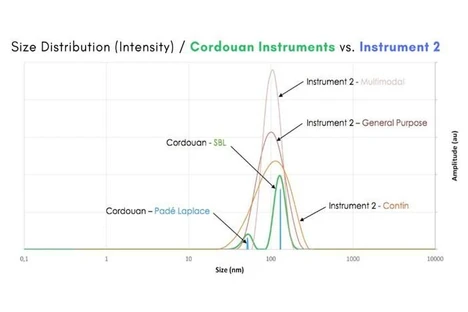 Cordouan Technologies Vasco Kin analyzátor velikosti částic
