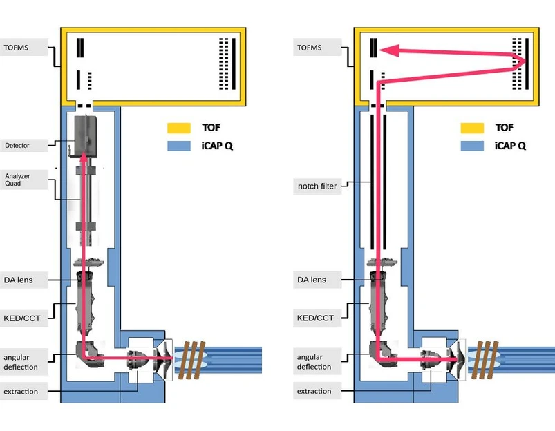 Pragolab: Obr. 1: Schéma TOF-ICP-MS, vlevo single kvadrupólové měření, vpravo TOF měření