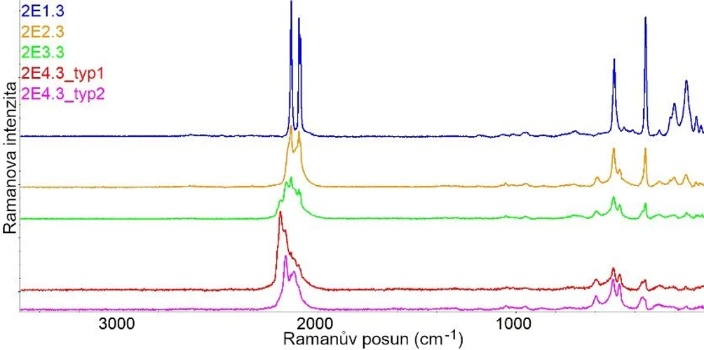 SSJMM / Martin Kovář - Obr. 3 Porovnání Ramanových spekter pro vybrané druhy ferrokyanidu