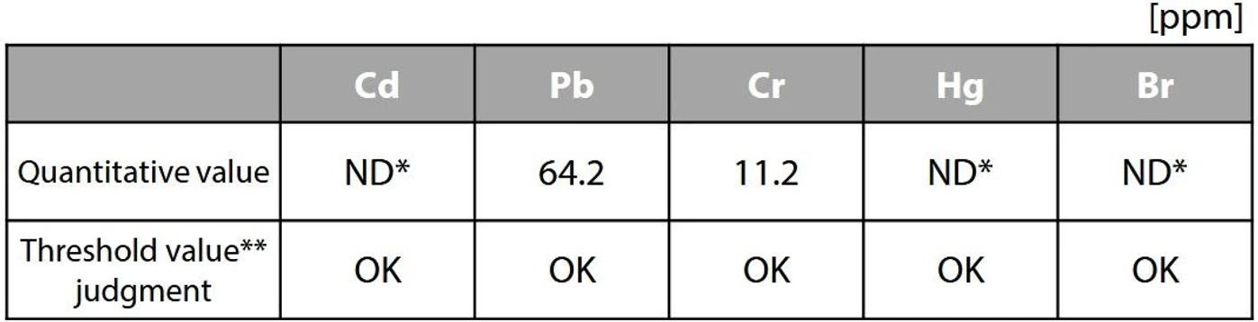 Shimadzu: Analýza recyklovaných materiálů pomocí EDXRF: Tabulka 4 Výsledky screeningové analýzy hraček vyrobených z recyklovaného skla