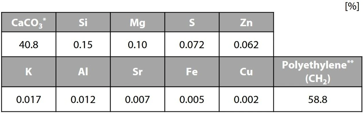 Shimadzu: Analýza recyklovaných materiálů pomocí EDXRF: Tabulka 5 Výsledky kvalitativní a kvantitativní analýzy recyklovaného obalového papíru vyrobeného z vaječných skořápek