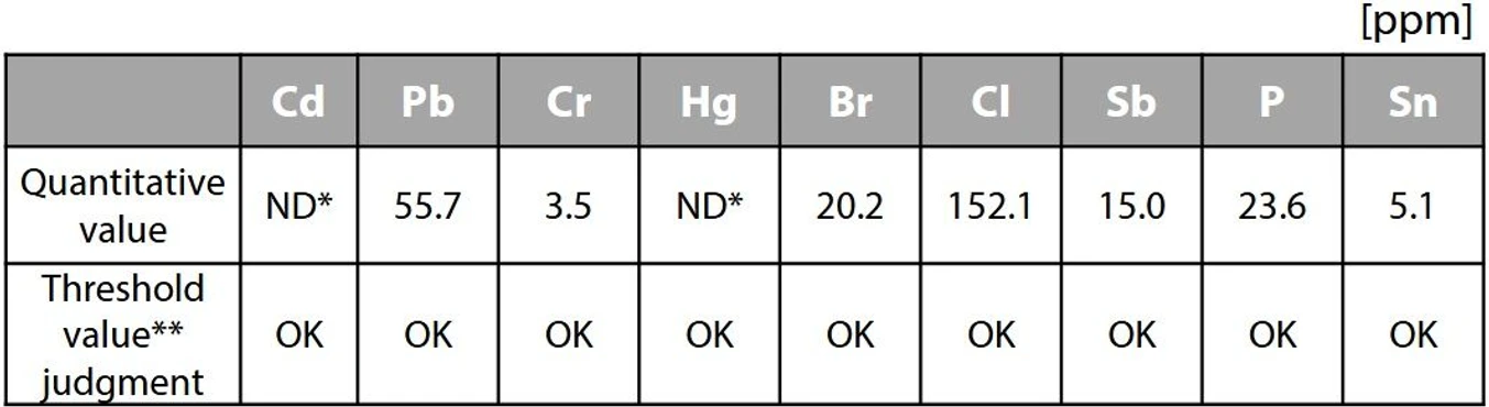 Shimadzu: Analýza recyklovaných materiálů pomocí EDXRF: Tabulka 1 Výsledky screeningové analýzy 100% recyklovaného PE