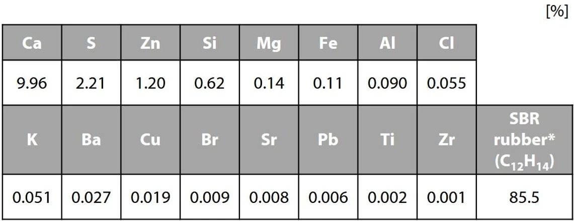 Shimadzu: Analýza recyklovaných materiálů pomocí EDXRF: Tabulka 2 Výsledky kvalitativní a kvantitativní analýzy recyklované pryže